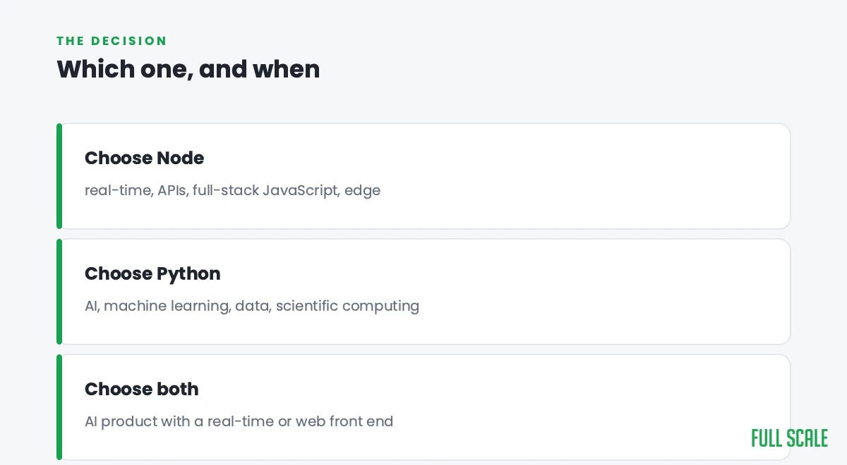 node js vs python: a decision guide showing which option to choose and when.