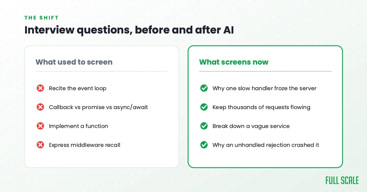 Node.js interview questions before and after AI: what used to screen versus what screens now