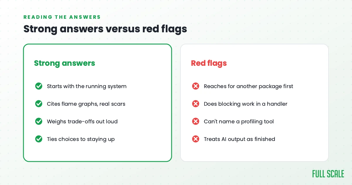Strong Node.js interview answers versus red flags
