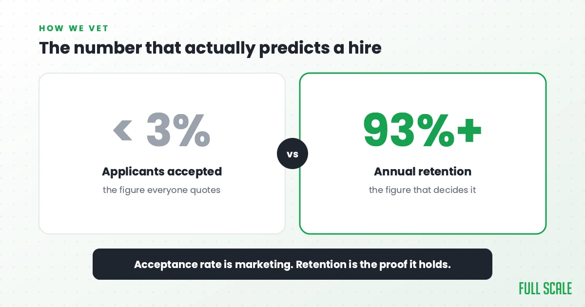 Full Scale: under 3% applicant acceptance versus 93% plus developer retention