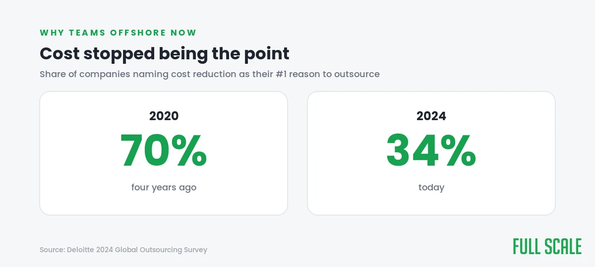 Deloitte 2024: cost as the #1 outsourcing reason fell from 70% to 34%