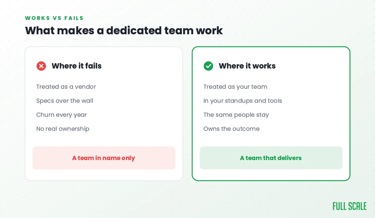 What makes a dedicated team work: it fails when treated as a vendor, with specs over the wall, churn every year, and no real ownership, a team in name only; it works when treated as your team, in your standups and tools, the same people staying, and owning the outcome, a team that delivers.