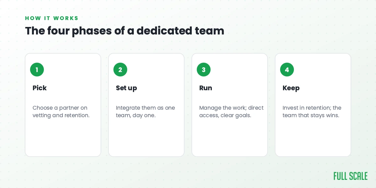 The four phases of a dedicated team: pick a partner on vetting and retention, set them up by integrating them as one team from day one, run it by managing the work with direct access and clear goals, and keep it by investing in retention because the team that stays wins.