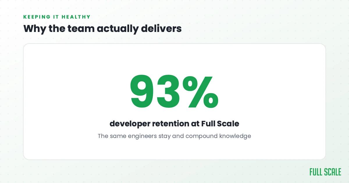 Why the team actually delivers: Full Scale runs 93% developer retention, so the same engineers stay and compound knowledge.