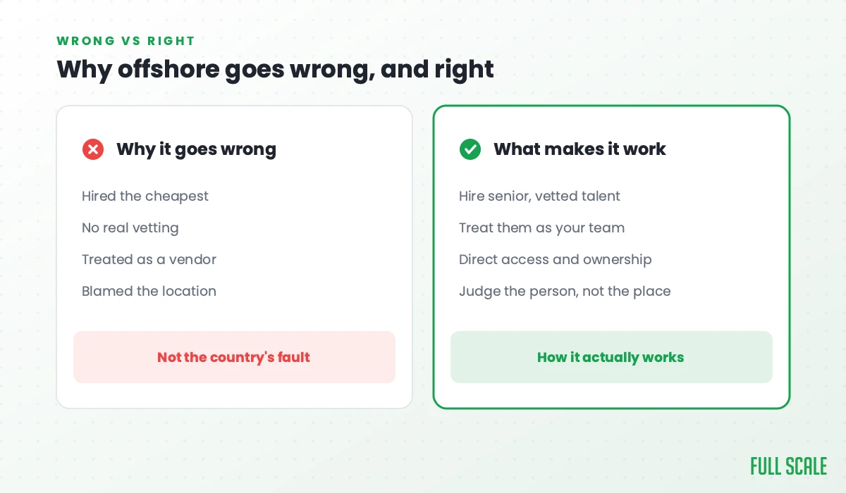Why offshore goes wrong, and right: it goes wrong when you hire the cheapest, skip real vetting, treat them as a vendor, and blame the location, which isn't the country's fault; it works when you hire senior, vetted talent, treat them as your team, give direct access and ownership, and judge the person, not the place.
