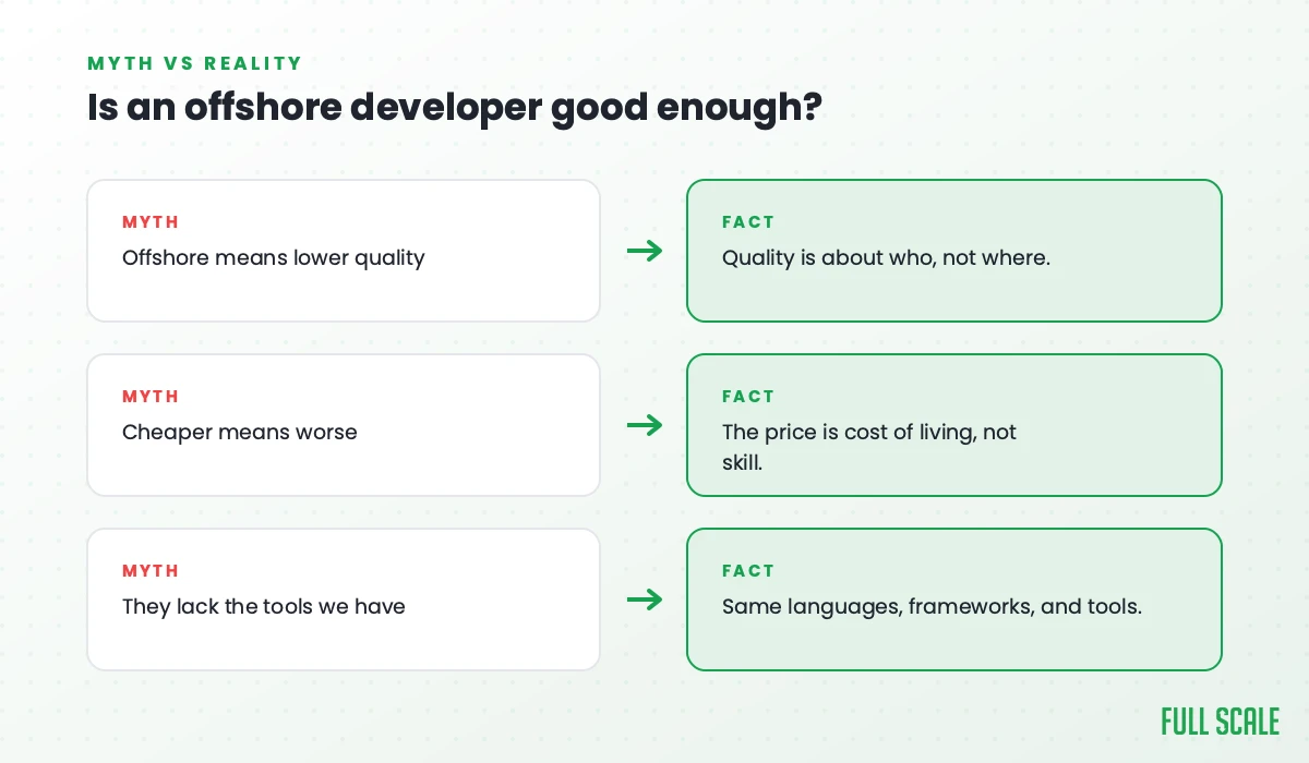 Is an offshore developer good enough? The myth that offshore means lower quality, but quality is about who you hire, not where; the myth that cheaper means worse, but the price is cost of living, not skill; the myth that they lack the tools, but they have the same languages, frameworks, and tools.