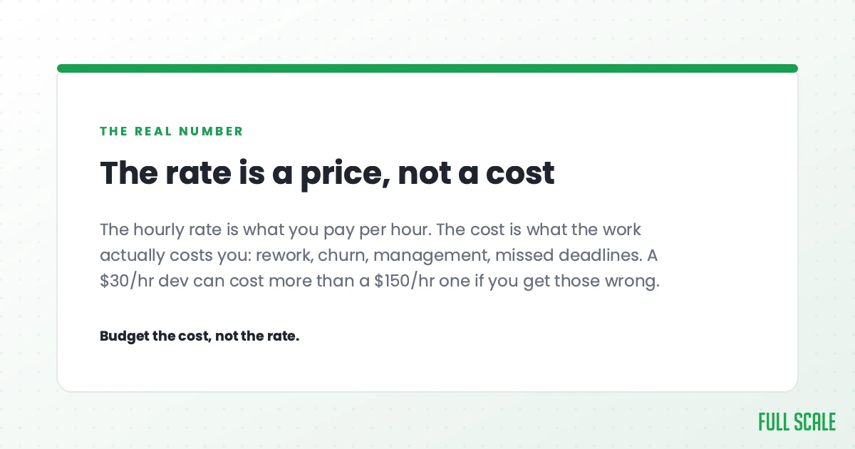 The rate is a price, not a cost: the hourly rate is what you pay per hour, while the cost is what the work actually costs you, rework, churn, management, missed deadlines. A $30/hr developer can cost more than a $150/hr one if you get those wrong. Budget the cost, not the rate.