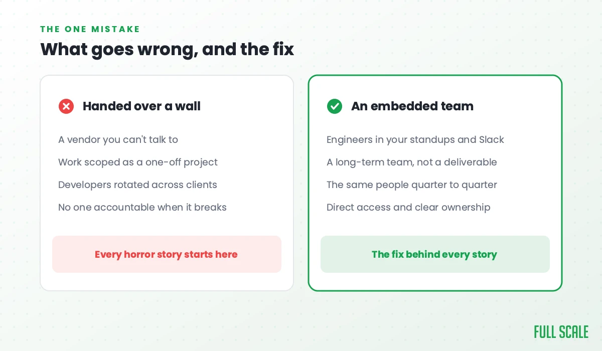 What goes wrong and the fix: handing work over a wall to a vendor you can't talk to, scoped as a one-off project with rotated developers and no accountability, versus an embedded team in your standups and Slack, long-term, the same people quarter to quarter with direct access and clear ownership.