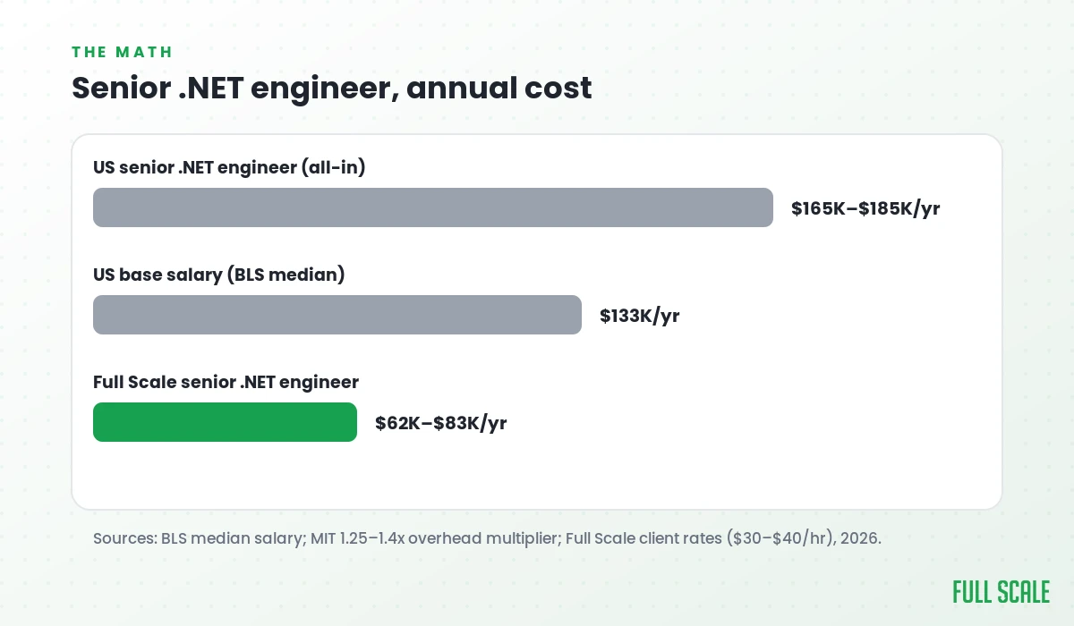 Annual cost of a senior .NET engineer: Full Scale 62K to 83K versus US 133K base and 165K to 185K all-in