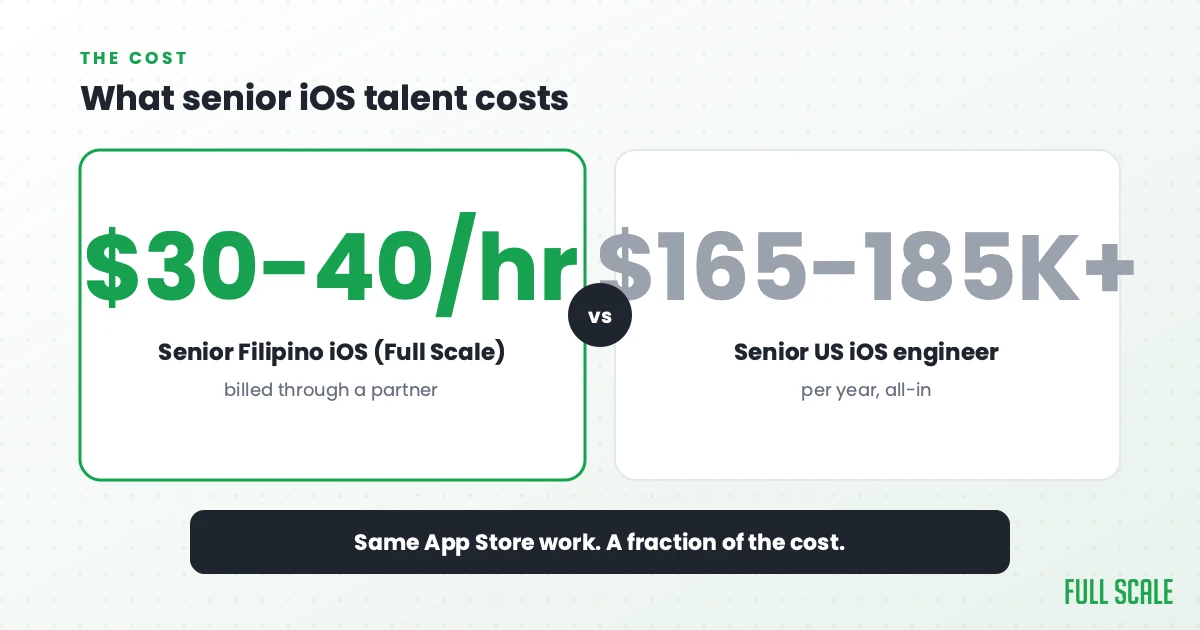 What senior iOS talent costs: Full Scale clients typically pay $30-40 per hour for a senior Filipino iOS engineer through a partner, versus a senior US iOS engineer whose all-in cost runs $165,000 to $185,000 or more a year. Same App Store work, a fraction of the cost.