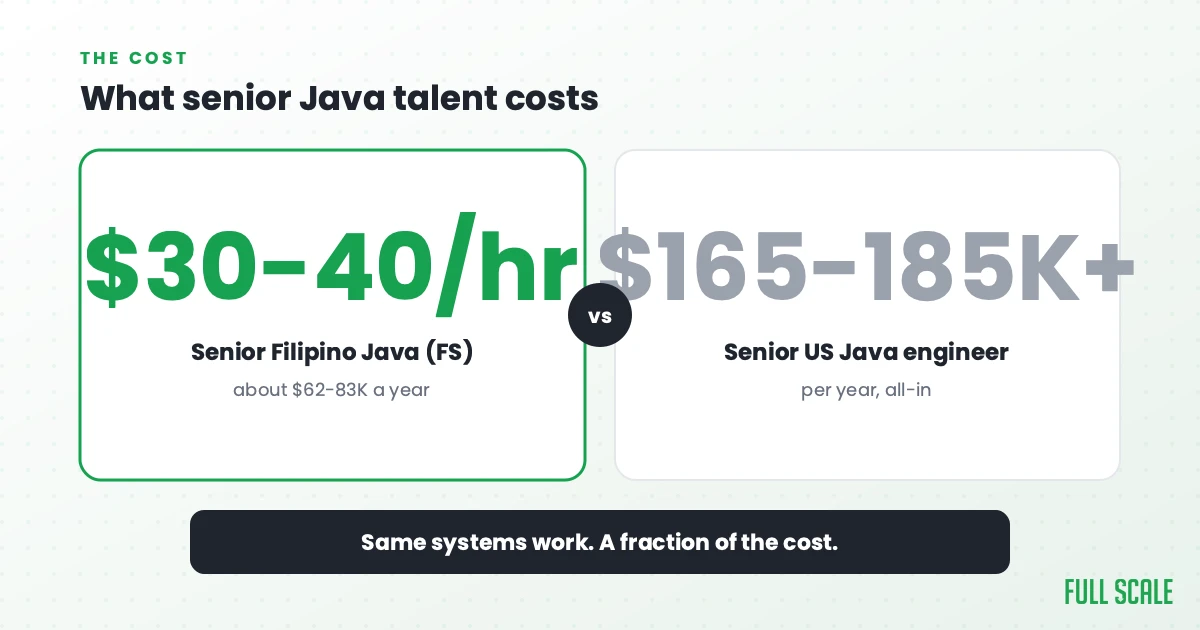 What senior Java talent costs: Full Scale clients typically pay $30 to $40 per hour for a senior Filipino Java engineer, about $62-83K a year, versus a senior US Java developer whose all-in cost runs $165,000 to $185,000 or more a year. Same systems work, a fraction of the cost.