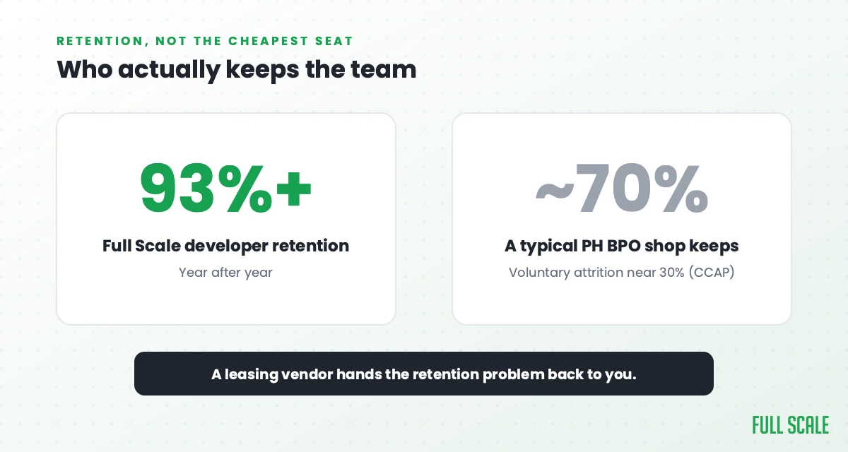Full Scale 93%+ developer retention versus about 70% at a typical Philippine BPO