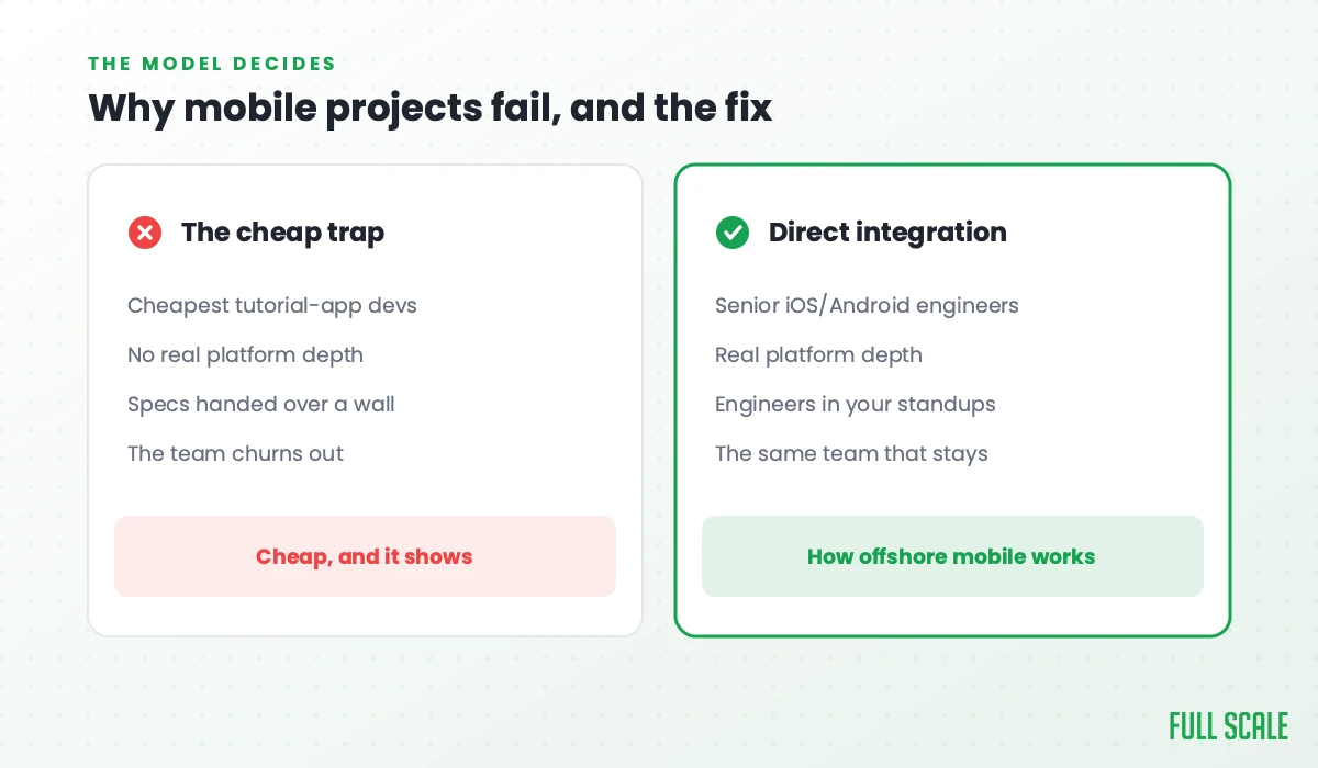 Why offshore mobile projects fail and the fix: the cheap trap uses the cheapest tutorial-app developers with no real platform depth, specs handed over a wall, and a team that churns out; direct integration uses senior iOS and Android engineers with real platform depth, in your standups, the same team that stays.