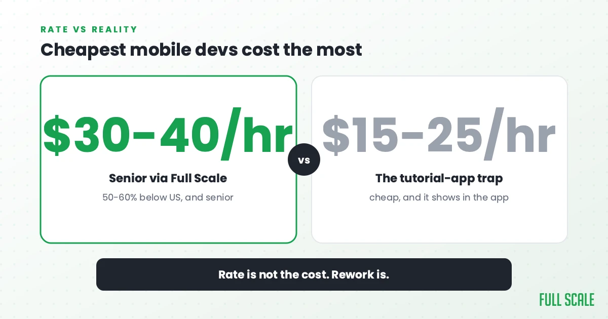 Cheapest mobile devs cost the most: a senior mobile engineer via Full Scale runs $30-40/hr, 50-60% below the US all-in cost, versus the $15-25/hr tutorial-app trap that's cheap and shows it in the app. Rate is not the cost; rework is.