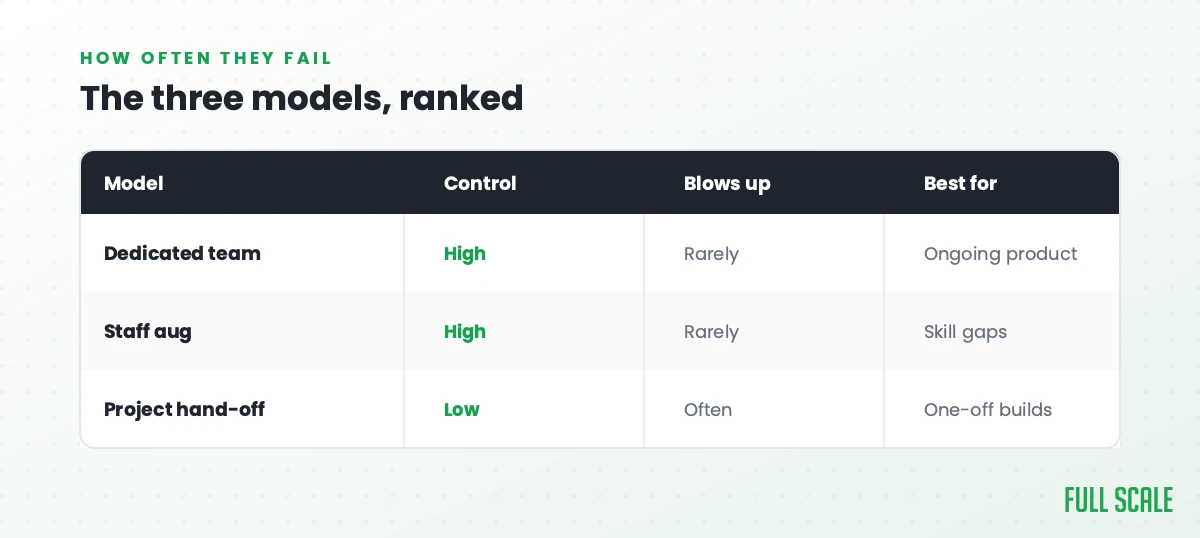 The three models, ranked by how often they blow up: a dedicated team gives high control and rarely blows up, best for ongoing product; staff augmentation gives high control and rarely blows up, best for skill gaps; a project hand-off gives low control and often blows up, best for one-off builds.