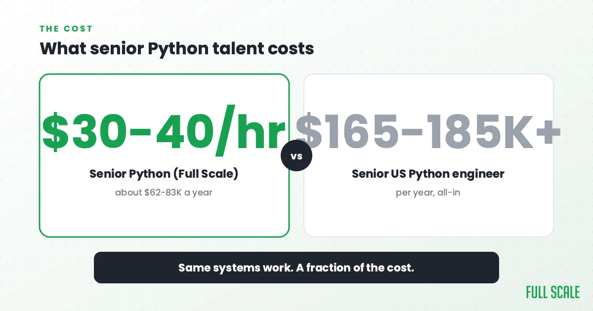What senior Python talent costs: Full Scale clients typically pay $30-40 per hour for a senior Python engineer, about $62-83K a year, versus a senior US Python engineer whose all-in cost runs $165,000 to $185,000 or more a year. Same systems work, a fraction of the cost.