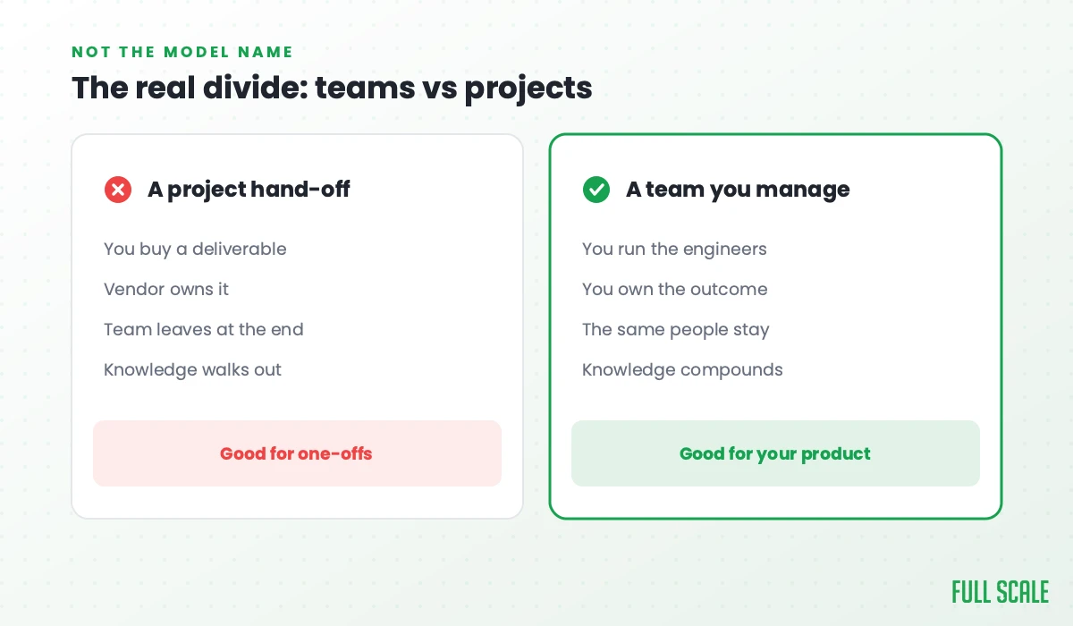The real divide is teams vs projects, not the model name: a project hand-off means you buy a deliverable, the vendor owns it, the team leaves at the end, and knowledge walks out, good for one-offs; a team you manage means you run the engineers, you own the outcome, the same people stay, and knowledge compounds, good for your product.