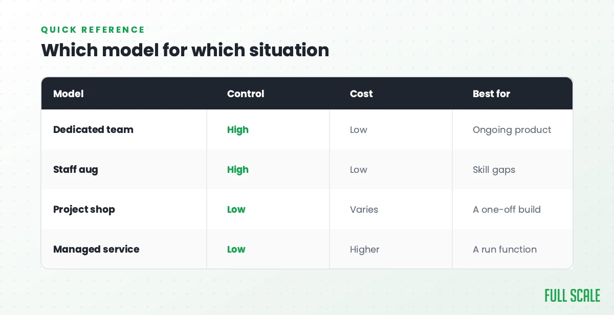 Which model for which situation: a dedicated team gives high control at low cost, best for ongoing product; staff augmentation gives high control at low cost, best for filling skill gaps; a project shop gives low control at variable cost, best for a one-off build; a managed service gives low control at higher cost, best for a run function.