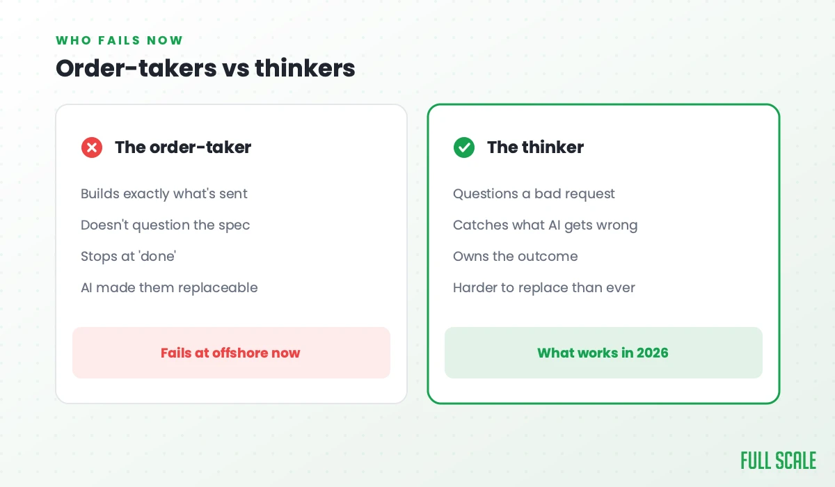 Order-takers vs thinkers: the order-taker builds exactly what's sent, doesn't question the spec, stops at 'done,' and AI made them replaceable, so they fail at offshore now; the thinker questions a bad request, catches what AI gets wrong, owns the outcome, and is harder to replace than ever, which is what works in 2026.