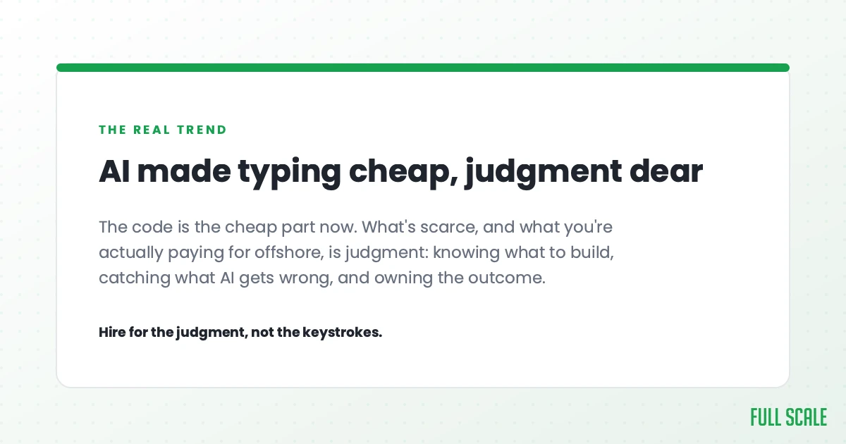 AI made typing cheap and judgment dear: the code is the cheap part now. What's scarce, and what you're actually paying for offshore, is judgment, knowing what to build, catching what AI gets wrong, and owning the outcome. Hire for the judgment, not the keystrokes.