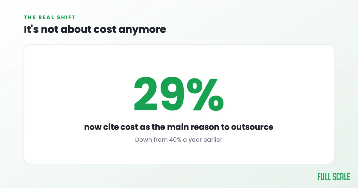 It's not about cost anymore: the share of companies citing cost as the primary reason to outsource fell to 29% in 2025, down from 40% the year before. It's about talent and AI-readiness now.