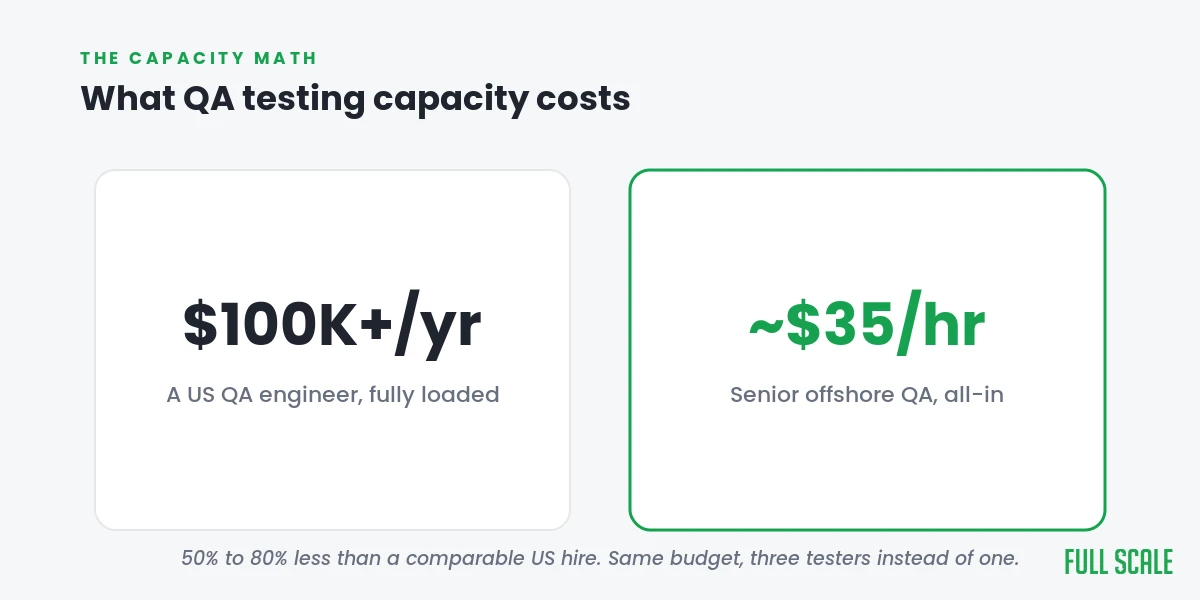 US QA engineer cost versus senior offshore QA rate