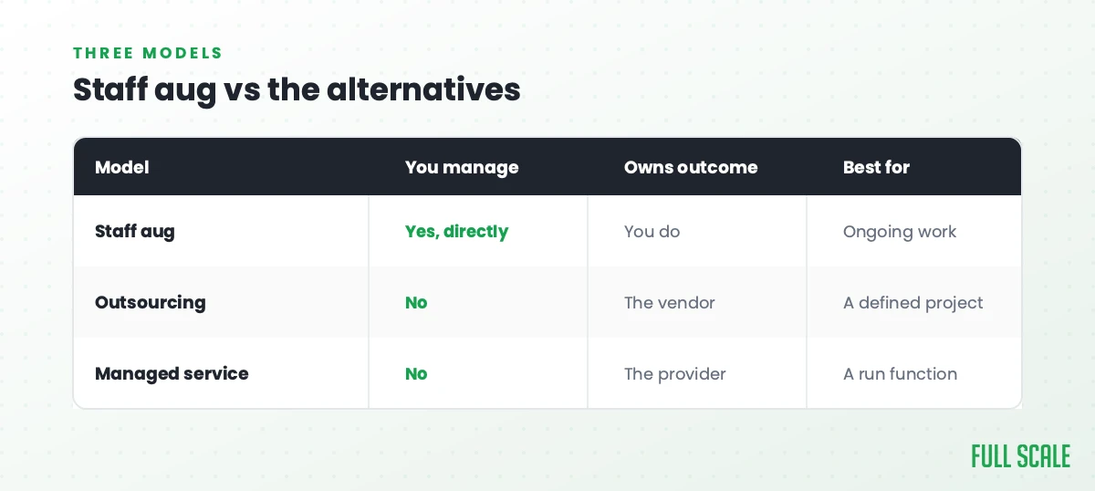 Staff aug vs the alternatives: with staff augmentation you manage the team directly and you own the outcome, best for ongoing work; with outsourcing you don't manage it and the vendor owns the outcome, best for a defined project; with a managed service you don't manage it and the provider owns the outcome, best for a run function.