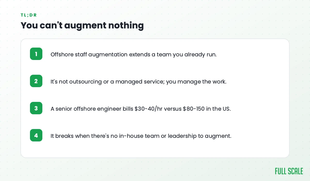 Key takeaways: offshore staff augmentation extends a team you already run; it's not outsourcing or a managed service, you manage the work; a senior offshore engineer bills $30-40/hr versus $80-150 in the US; it breaks when there's no in-house team or leadership to augment.