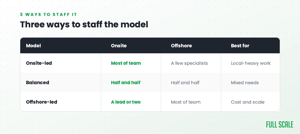 Three ways to staff the model: onsite-led keeps most of the team onsite with a few offshore specialists, best for local-heavy work; balanced splits roughly half and half, best for mixed needs; offshore-led keeps a lead or two onsite with most of the team offshore, best for cost and scale.
