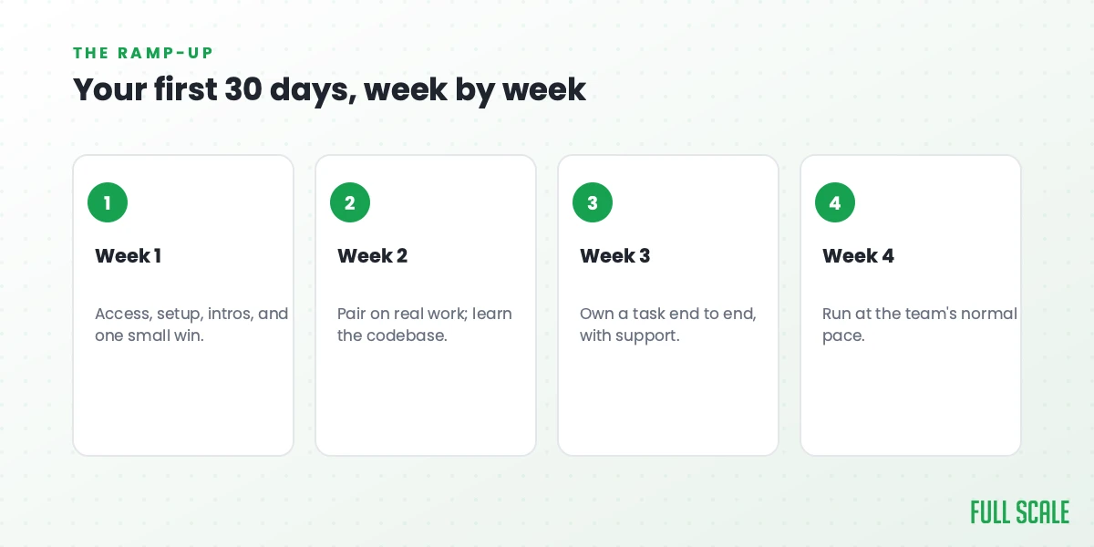 Your first 30 days, week by week: week one is access, setup, intros, and one small win; week two is pairing on real work and learning the codebase; week three is owning a task end to end with support; week four is running at the team's normal pace.