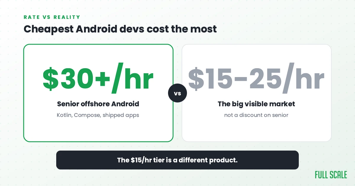 Cheapest Android devs cost the most: senior offshore Android developers who've shipped Kotlin, Compose, and real Play Store apps cost $30+ an hour, while the big visible $15-25/hour market isn't a discount on that, it's a different product entirely.
