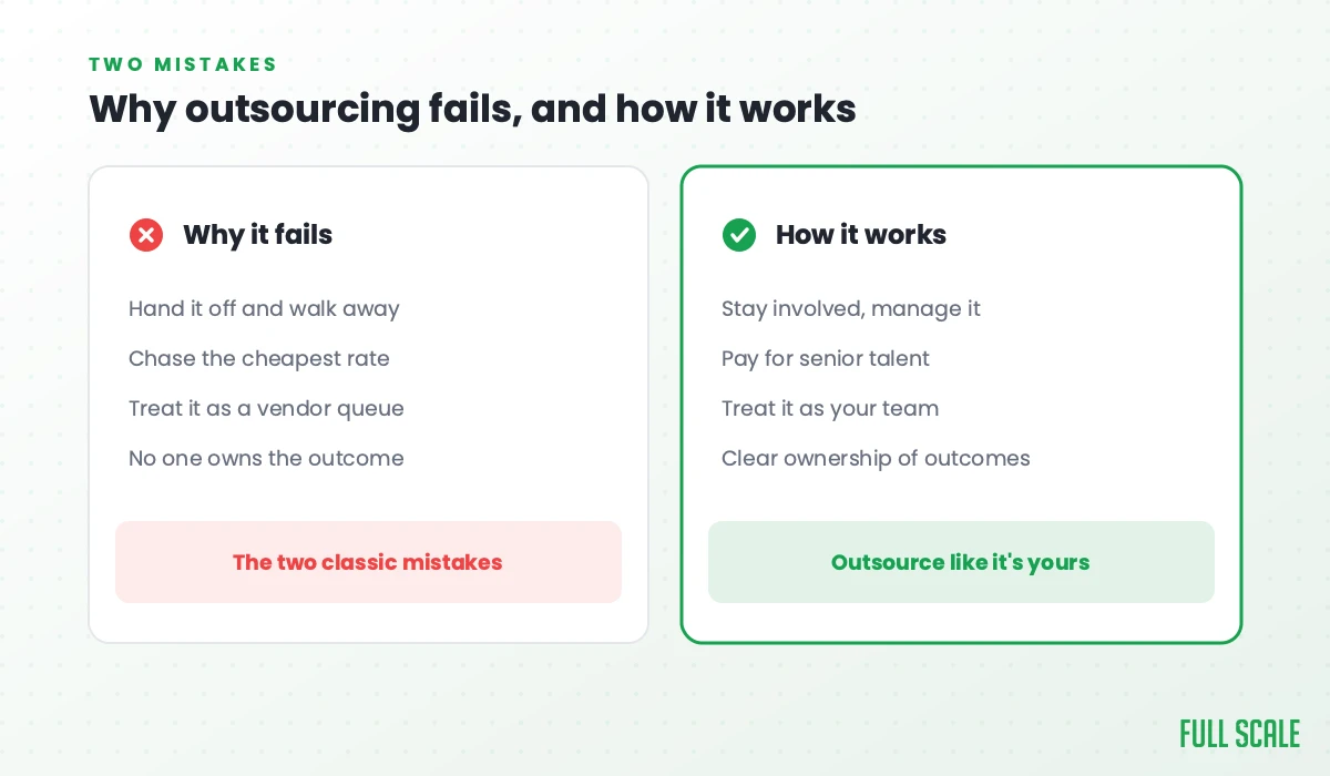 Why outsourcing fails and how it works: it fails when you hand it off and walk away, chase the cheapest rate, treat it as a vendor queue, and no one owns the outcome; it works when you stay involved and manage it, pay for senior talent, treat it as your team, and keep clear ownership of outcomes.
