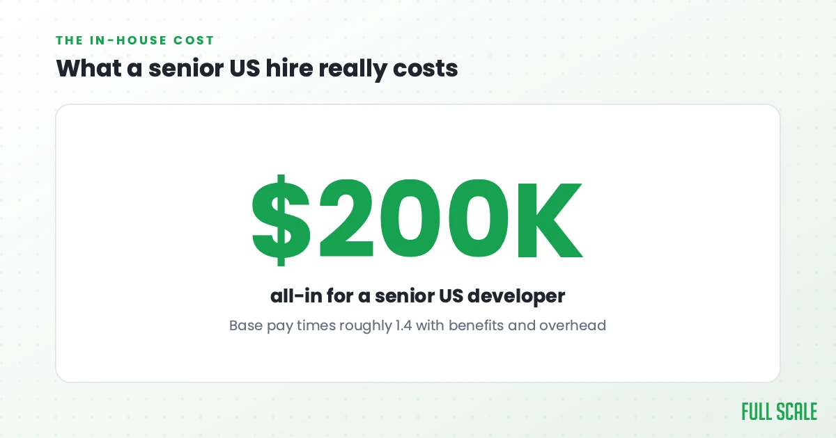 What a senior US hire really costs: a senior developer's base pay of $150,000 to $185,000 times roughly 1.4 for benefits and overhead pushes a senior hire toward $200,000 a year, all in.