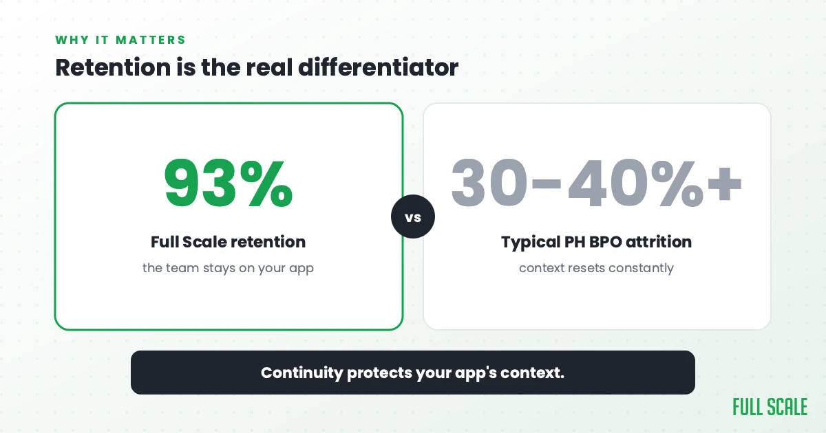 Retention is the real differentiator: Full Scale's developer retention runs at 93% and the team stays on your app, against 30-40%+ voluntary attrition typical in Philippine BPO work, where context resets constantly. Continuity protects your app's context.