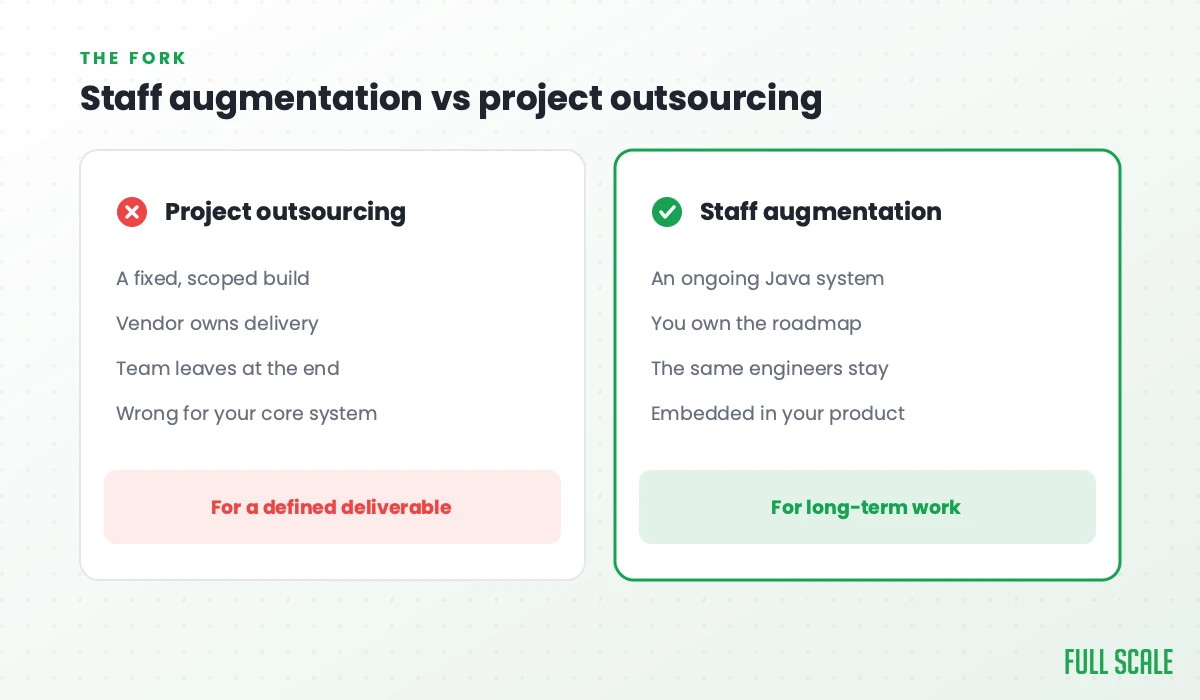 Staff augmentation vs project outsourcing, the fork: project outsourcing is a fixed, scoped build where the vendor owns delivery and the team leaves at the end, wrong for your core system; staff augmentation is for an ongoing Java system where you own the roadmap, the same engineers stay, and they're embedded in your product.