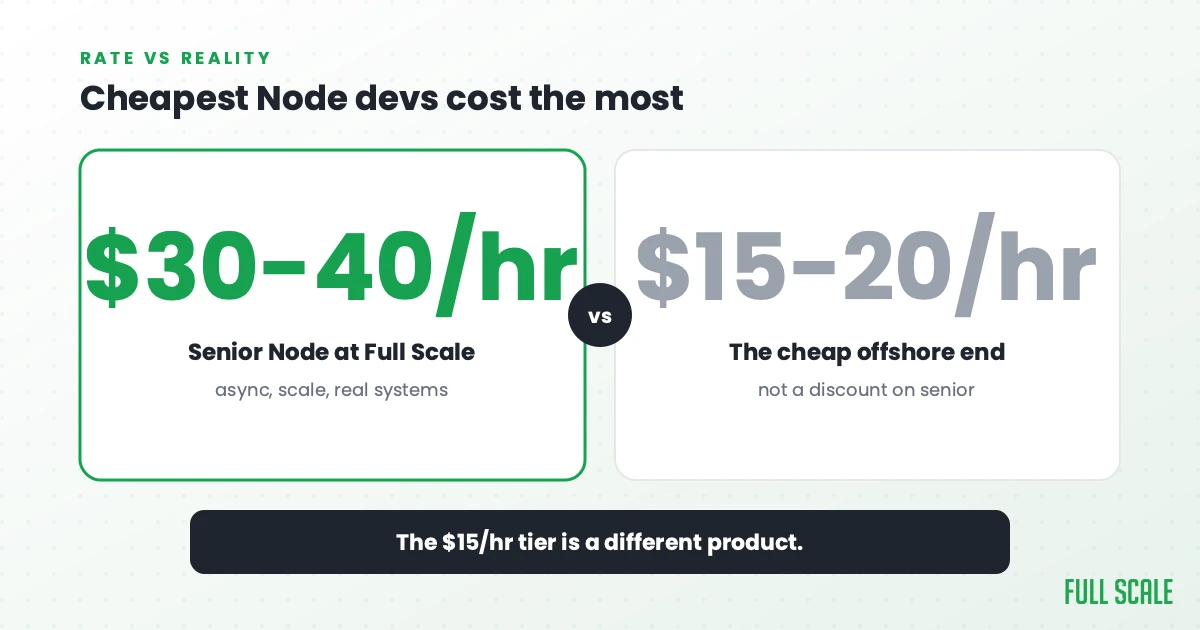 Cheapest Node devs cost the most: senior Node engineers who handle async, scale, and real systems cost $30-40/hour at Full Scale, while the $15-20/hour cheap offshore end isn't a discount on senior, it's a different product.