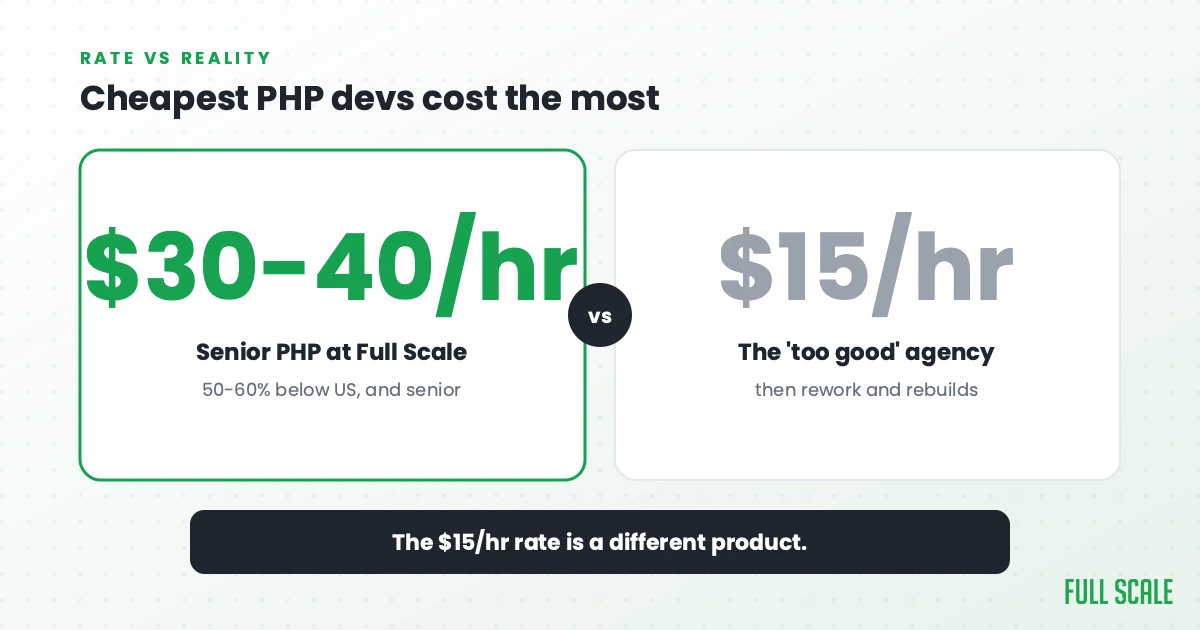 Cheapest PHP devs cost the most: senior offshore PHP developers at real rates, $30-40/hour at Full Scale's model, are still 50-60% below US local development, while the $15/hr 'too good' agency leads to rework and rebuilds. The $15/hr rate is a different product.