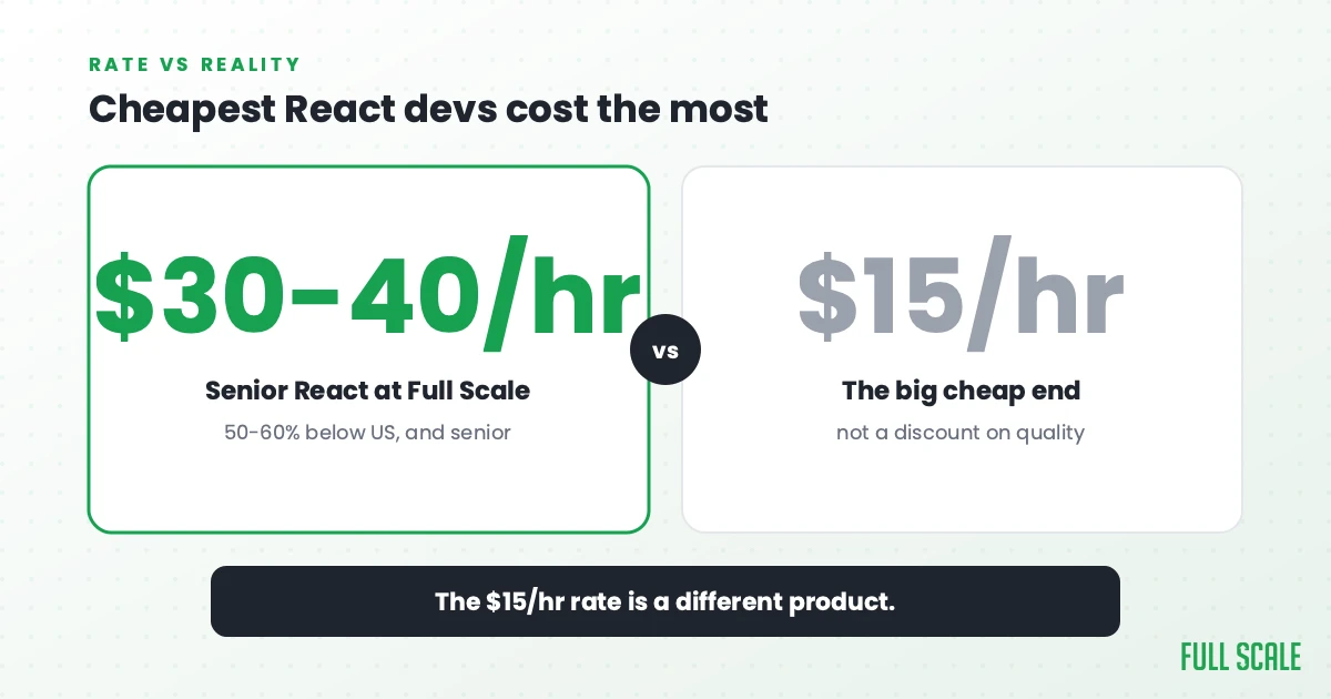 Cheapest React devs cost the most: senior React engineers cost $30-40/hour at Full Scale, still 50-60% below the fully-loaded US equivalent, while the big cheap end at $15/hour isn't a discount on the same product.