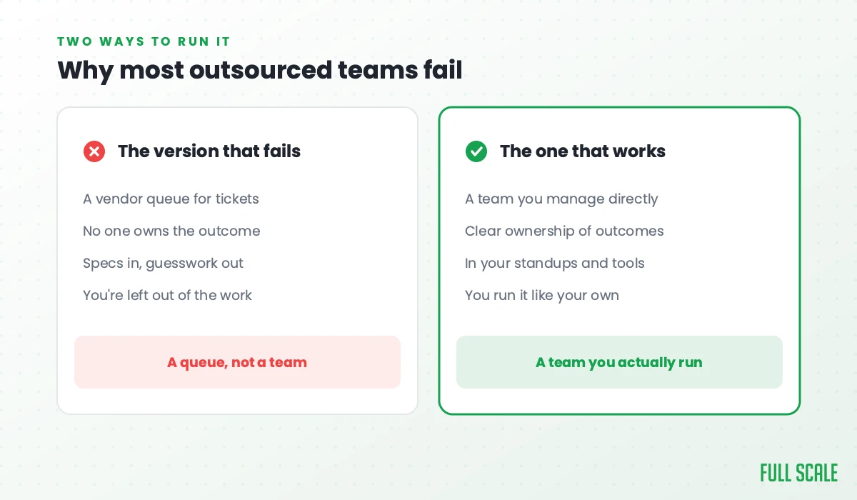 Why most outsourced teams fail: the version that fails is a vendor queue for tickets where no one owns the outcome, specs go in and guesswork comes out, and you're left out of the work; the one that works is a team you manage directly with clear ownership of outcomes, in your standups and tools, that you run like your own.