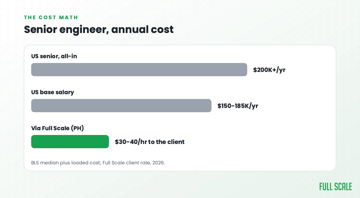 Senior engineer annual cost: a US senior runs $200K+ all-in on a $150-185K base, versus a senior via Full Scale billed at $30-40 an hour to the client.