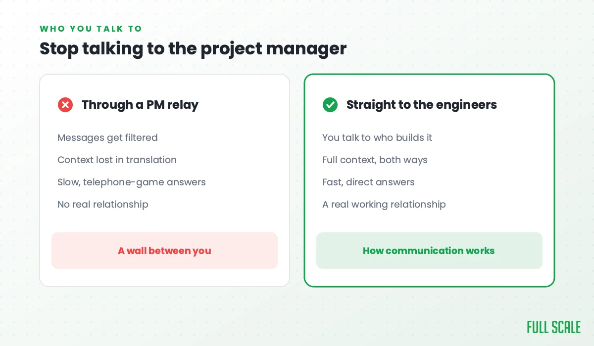 Stop talking to the project manager: through a PM relay messages get filtered, context is lost in translation, answers are slow and telephone-game, and there's no real relationship, a wall between you; straight to the engineers means you talk to who builds it, full context both ways, fast direct answers, and a real working relationship.