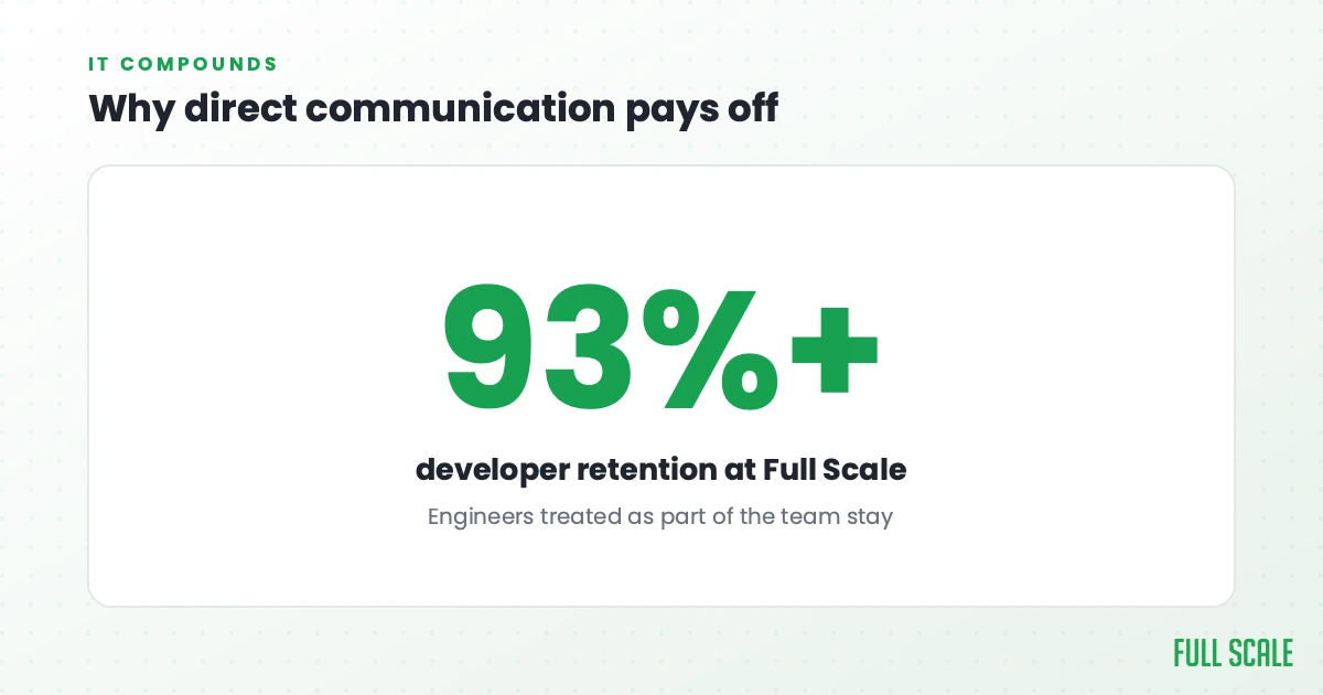 Why direct communication pays off: Full Scale has held developer retention above 93%, partly because the engineers are treated as part of the team and stay.