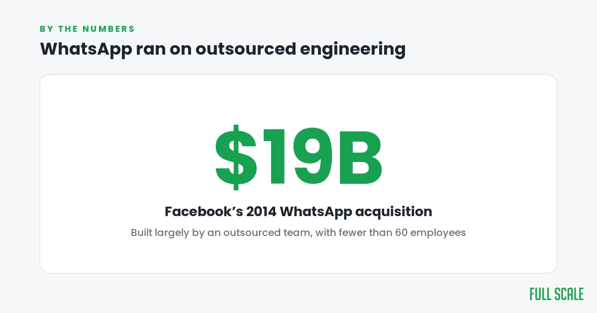 WhatsApp’s $19 billion 2014 acquisition, built largely by an outsourced team with fewer than 60 employees