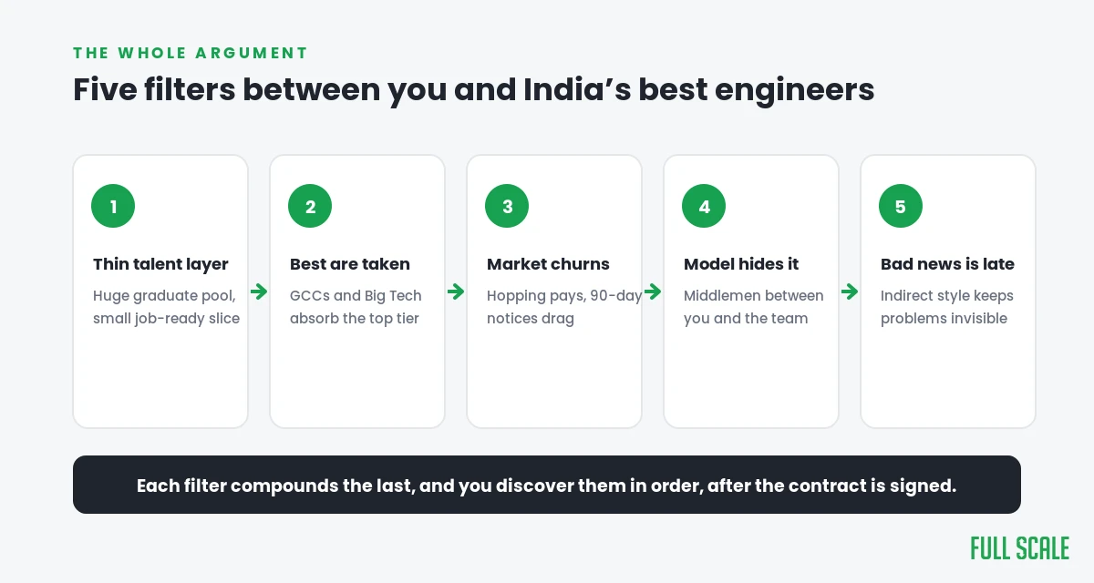 Five filters between you and India's best engineers: thin talent layer, best are taken, market churns, model hides problems, bad news comes late