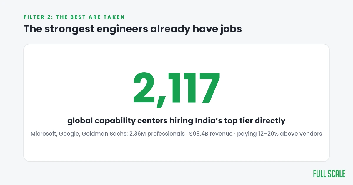 2,117 global capability centers in India employ 2.36 million professionals and hire the top tier directly