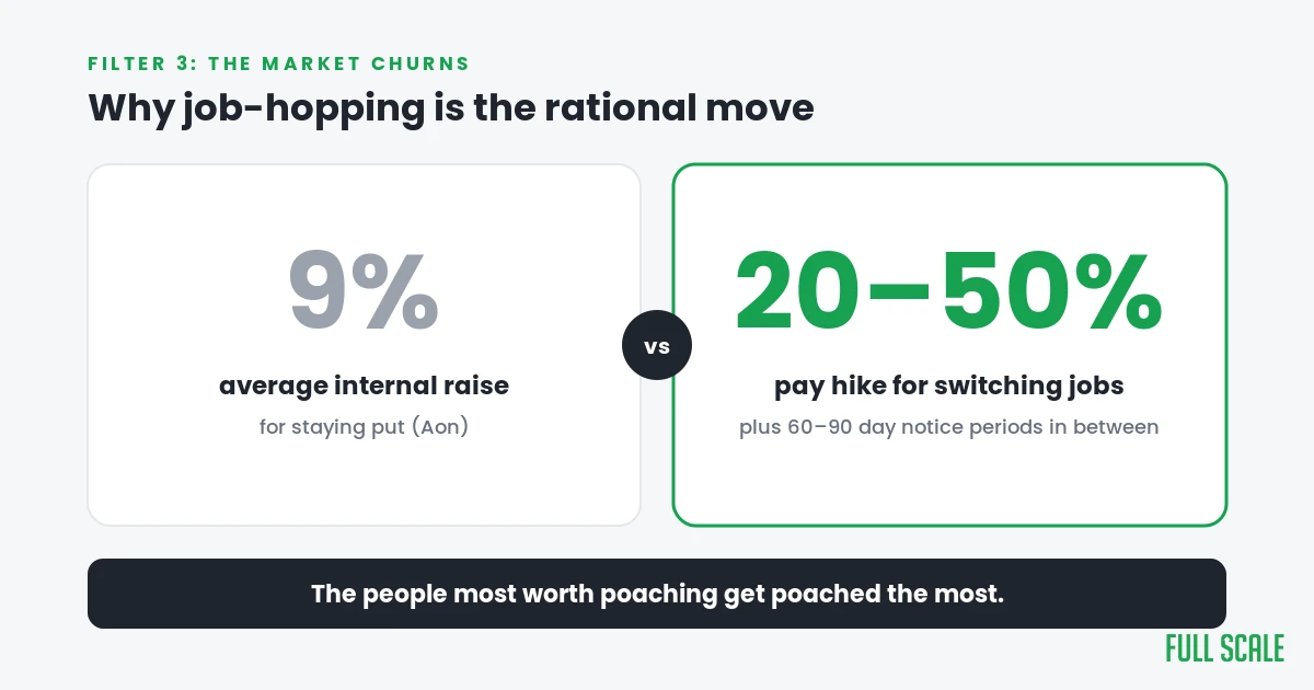 9 percent average internal raise versus 20 to 50 percent pay hike for switching jobs in Indian IT
