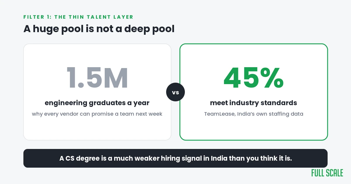 1.5 million engineering graduates a year versus 45 percent meeting industry standards per TeamLease