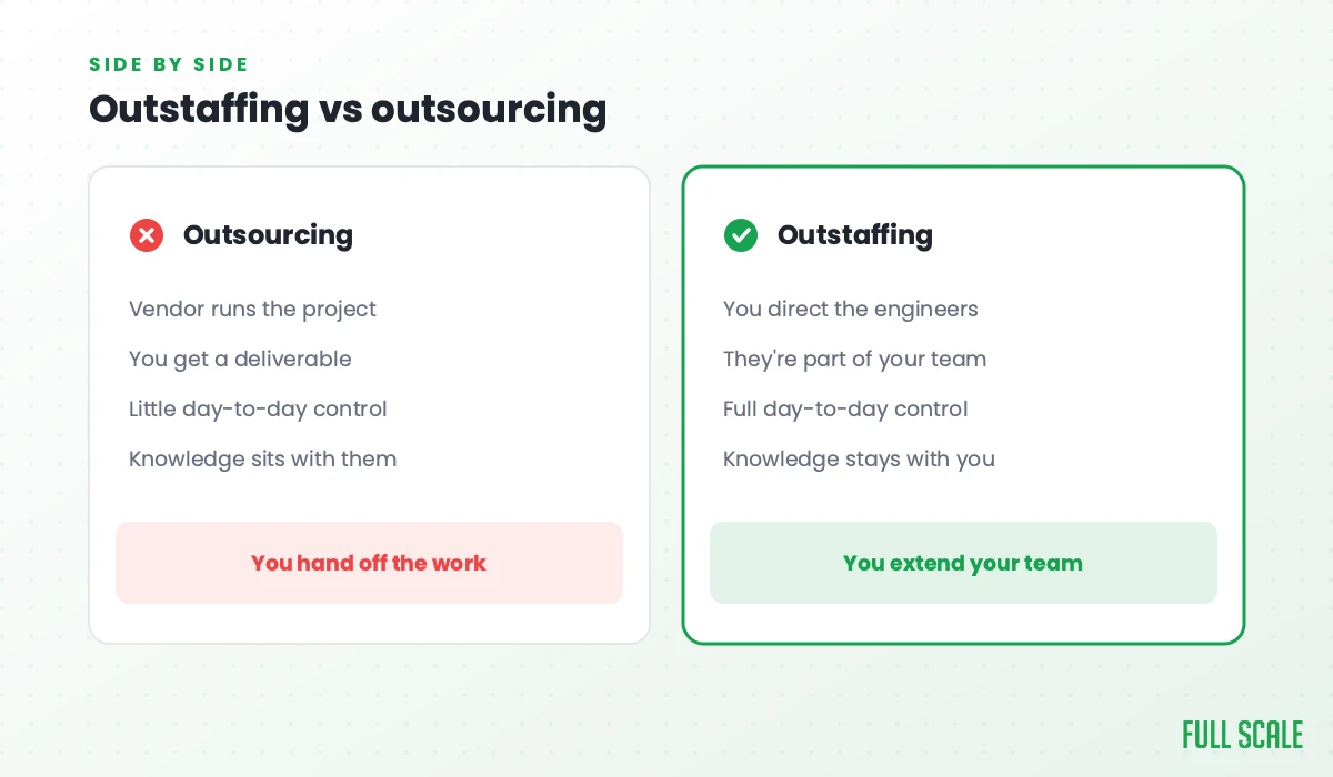 Outstaffing vs outsourcing side by side: with outsourcing the vendor runs the project, you get a deliverable, you have little day-to-day control, and knowledge sits with them; with outstaffing you direct the engineers, they're part of your team, you have full control, and knowledge stays with you.