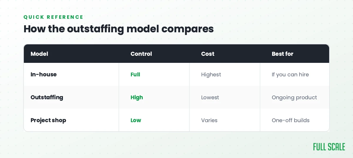 How the outstaffing model compares: in-house gives full control at the highest cost, best if you can hire; outstaffing gives high control at the lowest cost, best for ongoing product; a project shop gives low control at variable cost, best for one-off builds.