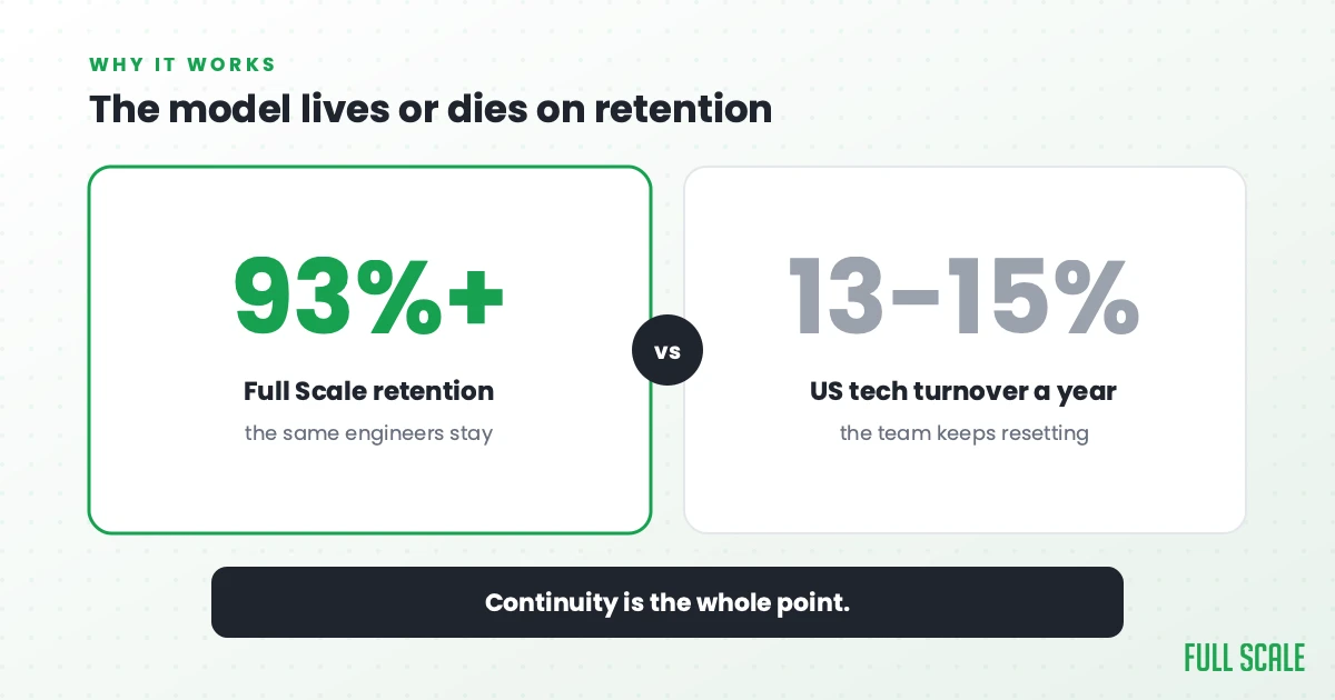 The model lives or dies on retention: Full Scale's developer retention is over 93%, versus 13-15% annual US tech turnover where the team keeps resetting. Continuity is the whole point.